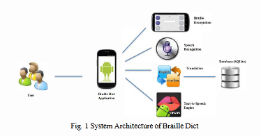   Braille Diet  : Dictionary Application for the Blind on Android Smartphone 