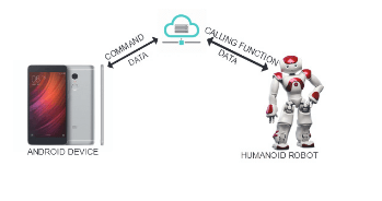  An Internet of Things Humanoid Robot 